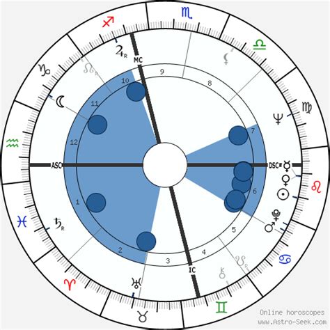 Yves Saint Laurent: Astrological Article and Chart 